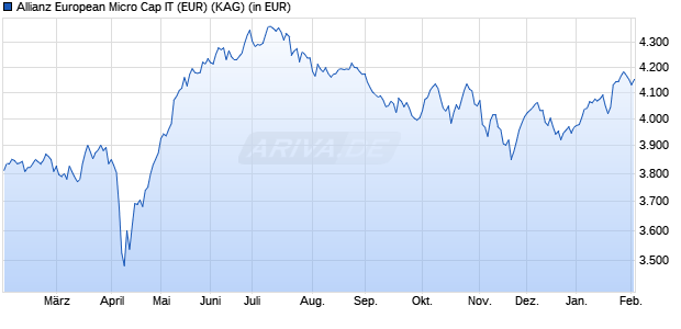Performance des Allianz European Micro Cap IT (EUR) (WKN A1JFCN, ISIN LU0594339896)