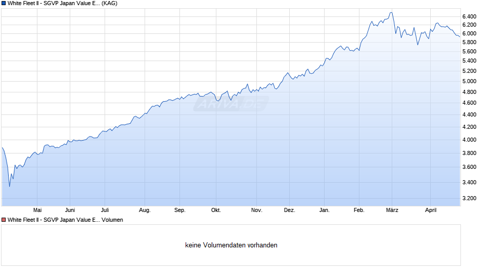 White Fleet II - SGVP Japan Value Equity Fund B JPY Chart
