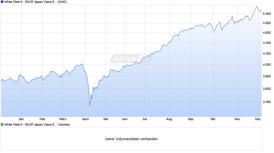 White Fleet II - SGVP Japan Value Equity Fund B JPY Chart
