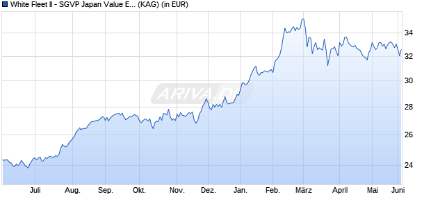 Performance des White Fleet II - SGVP Japan Value Equity Fund B JPY (WKN A1H8UX, ISIN LU0496466821)
