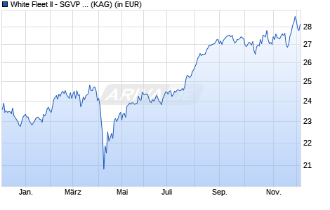 Performance des White Fleet II - SGVP Japan Value Equity Fund B JPY (WKN A1H8UX, ISIN LU0496466821)