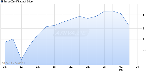 Turbo Zertifikat auf Silber [Commerzbank AG] Chart