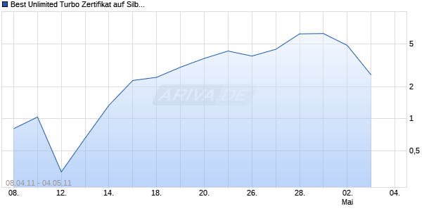 Best Unlimited Turbo Zertifikat auf Silber [Commerzbank AG] Chart