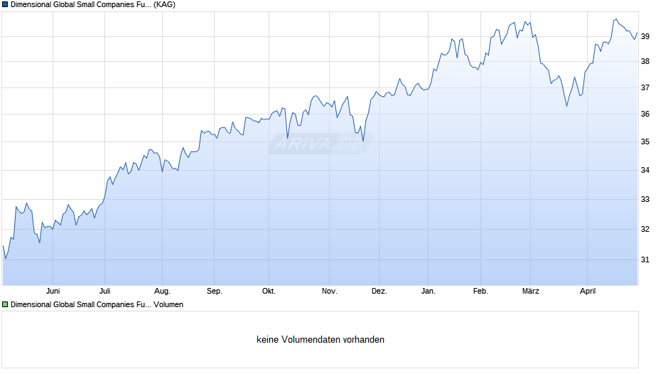 Dimensional Global Small Companies Fund GBP Acc Chart