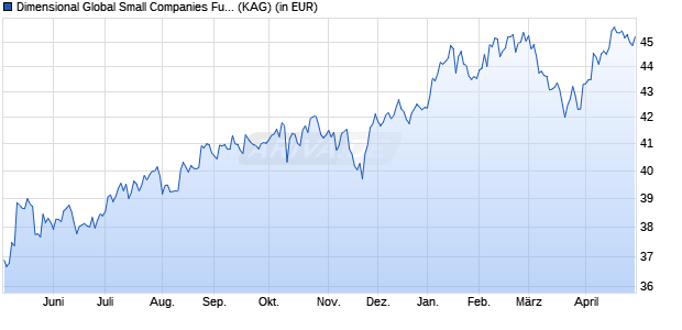 Performance des Dimensional Global Small Companies Fund GBP Acc (WKN A1JJAH, ISIN IE00B67QQ264)