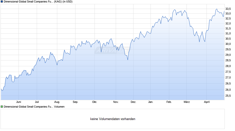 Dimensional Global Small Companies Fund USD Acc Chart