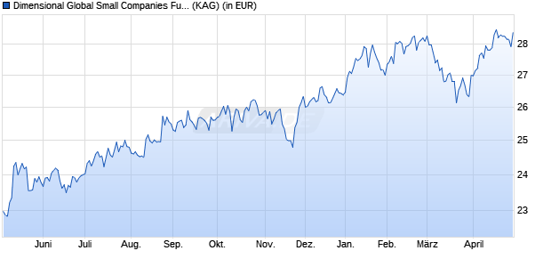 Performance des Dimensional Global Small Companies Fund USD Acc (WKN A1JJAK, ISIN IE00B3MRDK01)
