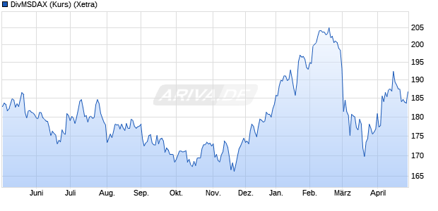 DivMSDAX (Kurs) Chart