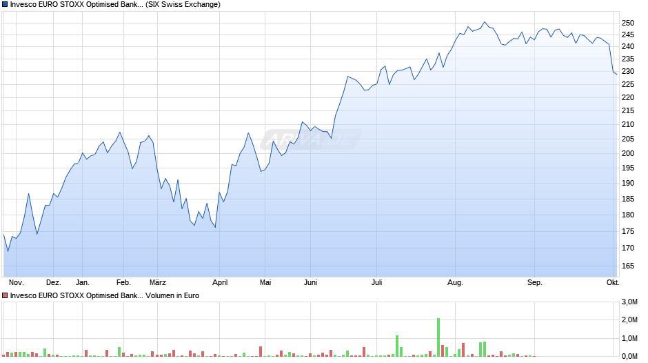 Invesco EURO STOXX Optimised Banks UCITS ETF Acc Chart
