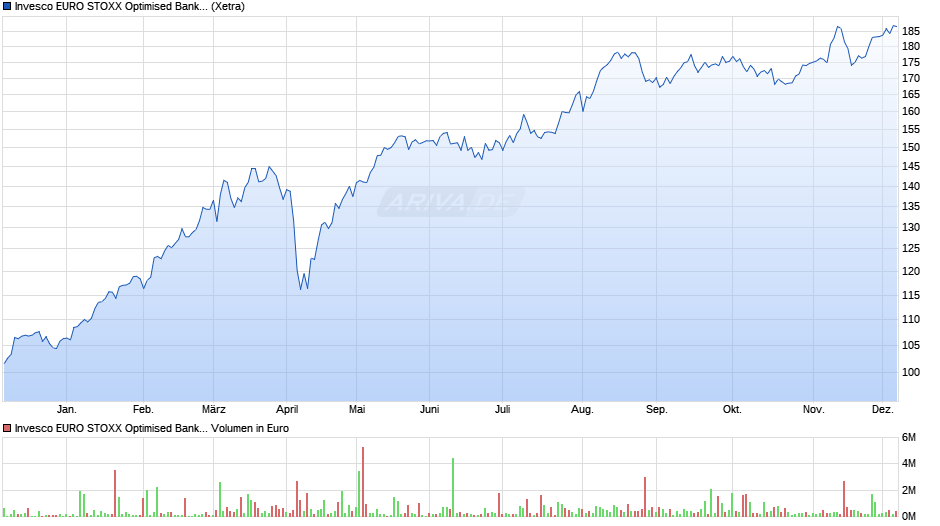Invesco EURO STOXX Optimised Banks UCITS ETF Acc Chart