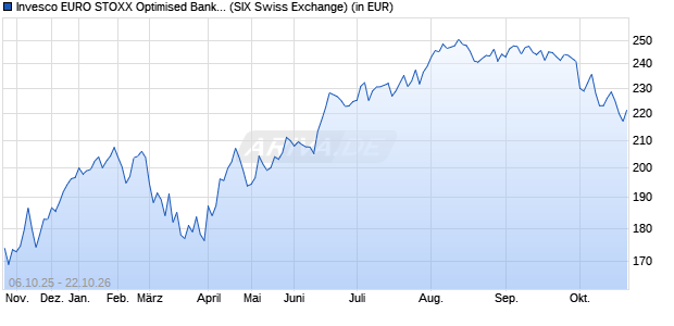 Performance des Invesco EURO STOXX Optimised Banks UCITS ETF Acc (WKN A1JFG7, ISIN IE00B3Q19T94)