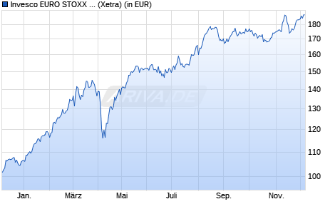 Performance des Invesco EURO STOXX Optimised Banks UCITS ETF Acc (WKN A1JFG7, ISIN IE00B3Q19T94)