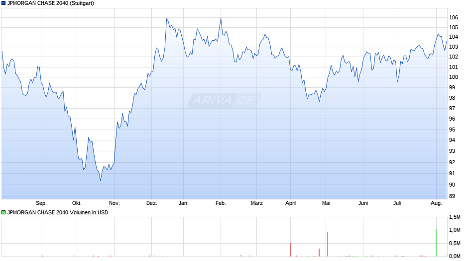 JPMORGAN CHASE 2040 Chart