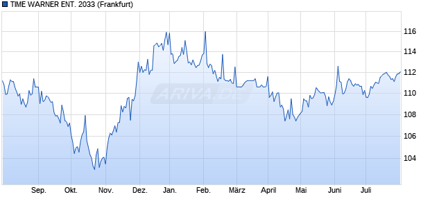 TIME WARNER ENT. 2033 (WKN 328461, ISIN US88731EAJ91) Chart