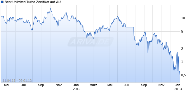 Best Unlimited Turbo Zertifikat auf AUD/USD (Australischer Dollar / US-Dollar) [Commerzbank AG] Chart