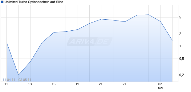 Unlimited Turbo Optionsschein auf Silber [BNP Paribas Emissions- und Handelsges.] Chart