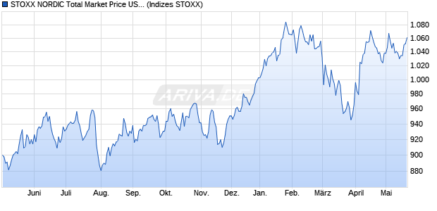 STOXX NORDIC Total Market Price USD Chart