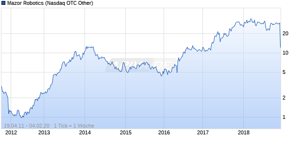 Mazor Robotics Chart