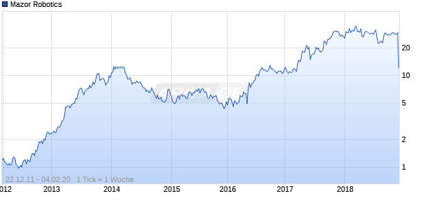 Mazor Robotics Chart