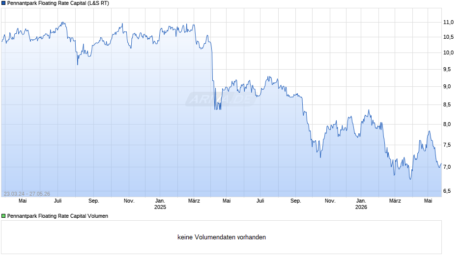 Pennantpark Floating Rate Capital Chart