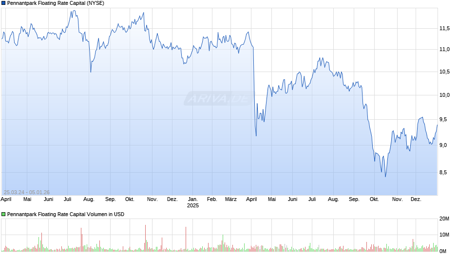 Pennantpark Floating Rate Capital Chart