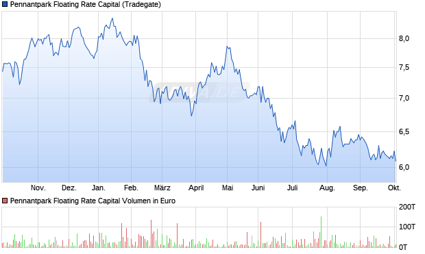 Pennantpark Floating Rate Capital Aktie Chart