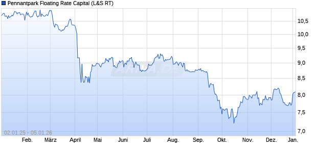 Pennantpark Floating Rate Capital Aktie Chart