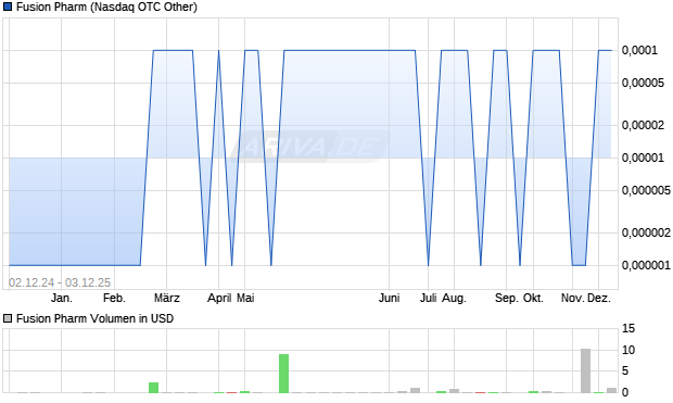 Fusion Pharm Aktie Chart