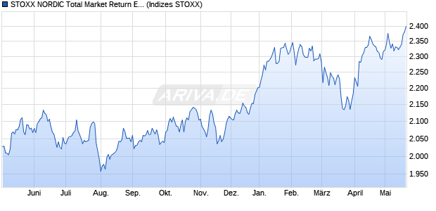 STOXX NORDIC Total Market Return EUR Chart