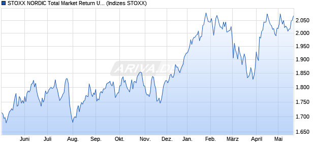 STOXX NORDIC Total Market Return USD Chart