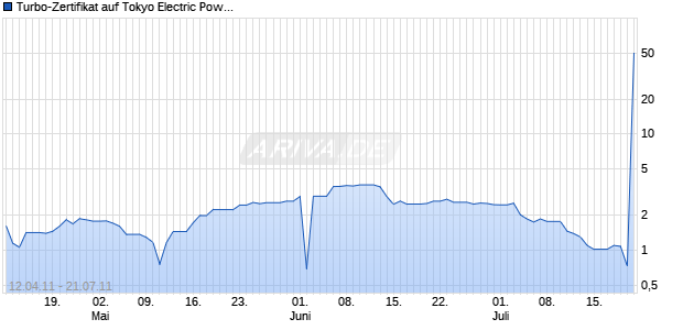 Turbo-Zertifikat auf Tokyo Electric Power [Lang & Schwarz] Chart