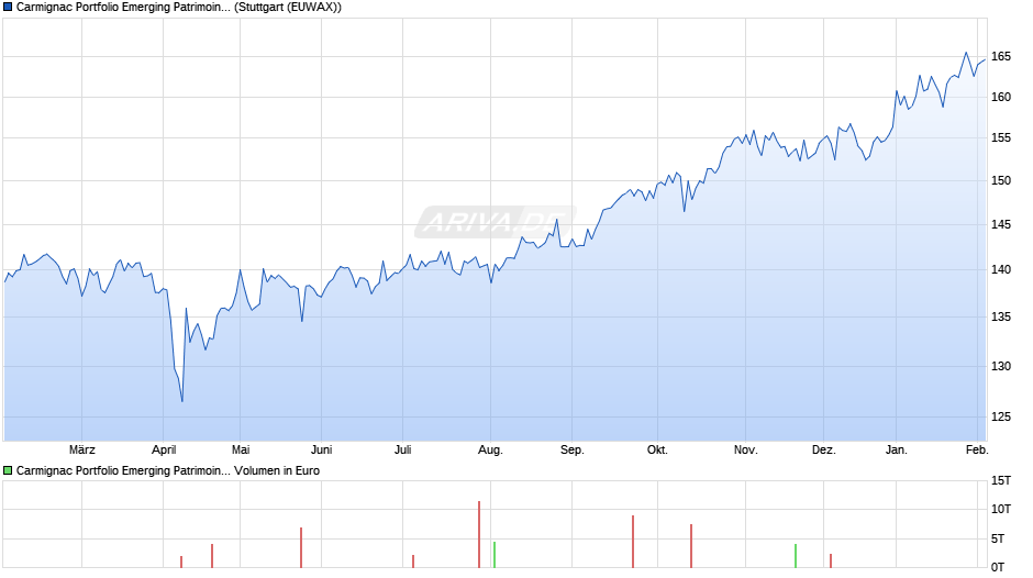 Carmignac Portfolio Emerging Patrimoine A EUR acc Chart