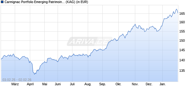 Performance des Carmignac Portfolio Emerging Patrimoine A EUR acc (WKN A1H7X0, ISIN LU0592698954)
