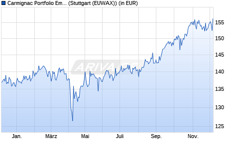 Performance des Carmignac Portfolio Emerging Patrimoine A EUR acc (WKN A1H7X0, ISIN LU0592698954)