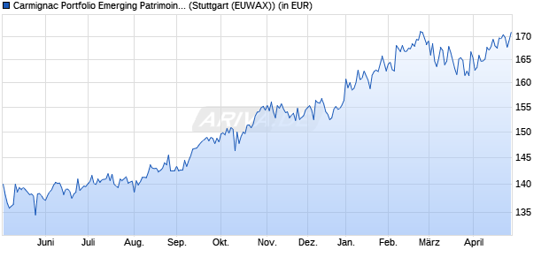 Performance des Carmignac Portfolio Emerging Patrimoine A EUR acc (WKN A1H7X0, ISIN LU0592698954)