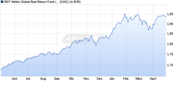 Performance des BNY Mellon Global Real Return Fund (EUR) X (WKN A0RP2F, ISIN IE00B504KX99)