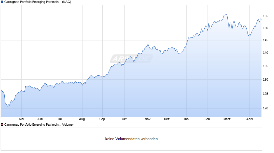 Carmignac Portfolio Emerging Patrimoine E EUR acc Chart