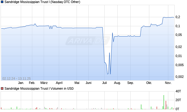 Sandridge Mississippian Trust I Aktie Chart