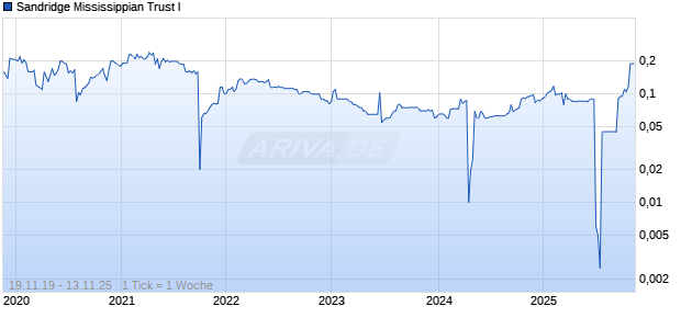 Sandridge Mississippian Trust I Chart