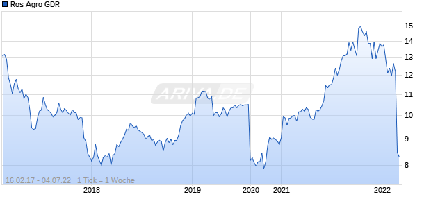Ros Agro GDR Chart