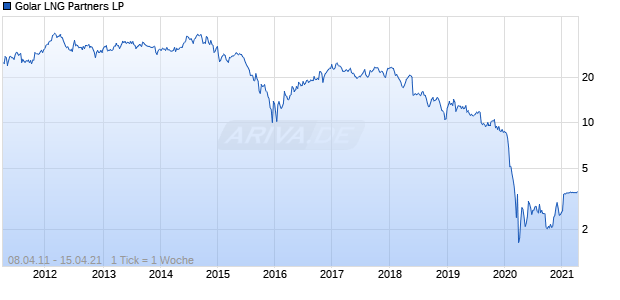Golar LNG Partners LP Chart
