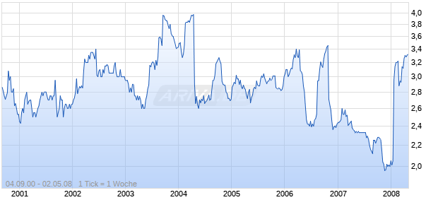 ROBINSON + CO. -LOC.-SD 1 Chart