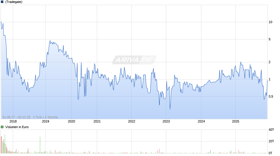 8,25% Air Berlin Plc 11/18 auf Festzins Chart
