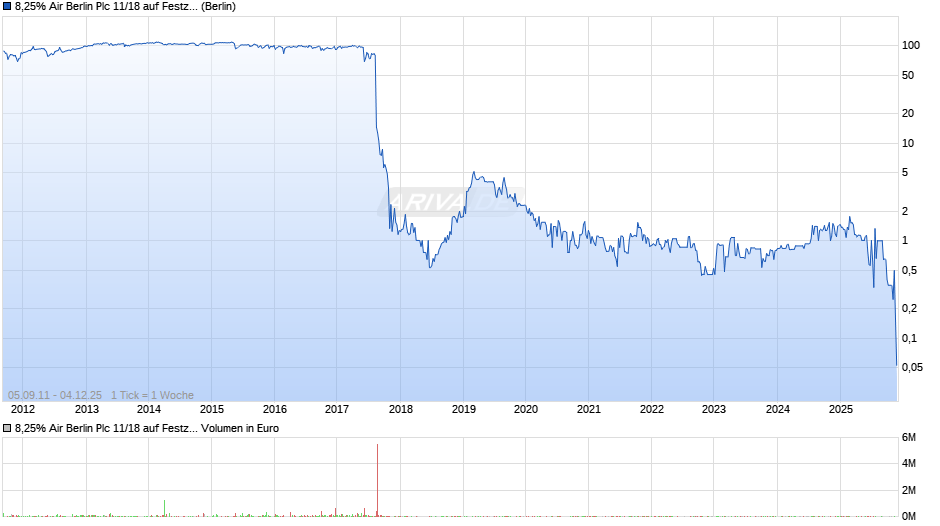 8,25% Air Berlin Plc 11/18 auf Festzins Chart