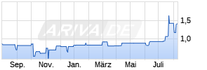 8,25% Air Berlin Plc 11/18 auf Festzins Chart