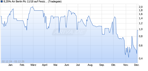 8,25% Air Berlin Plc 11/18 auf Festzins (WKN AB100B, ISIN DE000AB100B4) Chart