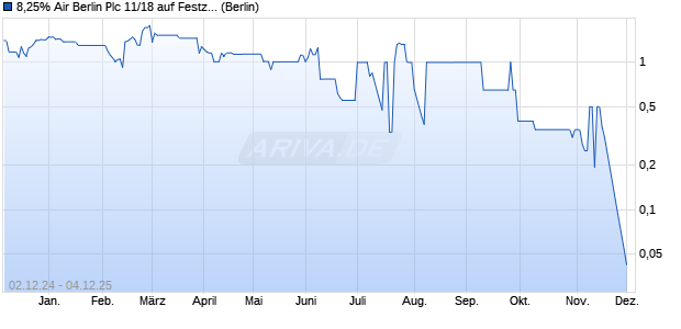 8,25% Air Berlin Plc 11/18 auf Festzins (WKN AB100B, ISIN DE000AB100B4) Chart