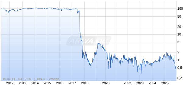 8,25% Air Berlin Plc 11/18 auf Festzins Chart