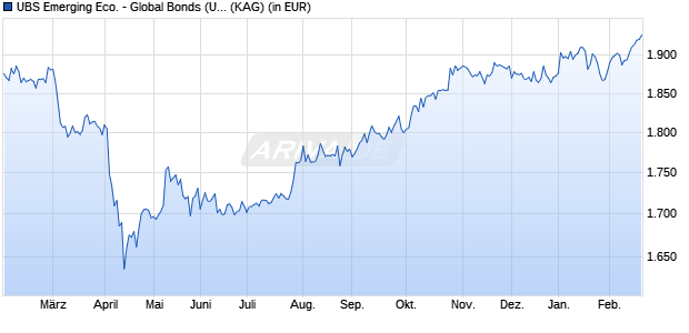 Performance des UBS Emerging Eco. - Global Bonds (USD) P (WKN 987921, ISIN LU0084219863)