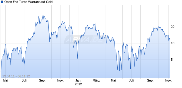Open End Turbo Warrant auf Gold [Goldman Sachs] Chart